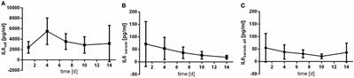 Time Courses of Inflammatory Markers after Aneurysmal Subarachnoid Hemorrhage and Their Possible Relevance for Future Studies